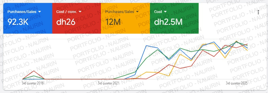 Google Ads Performance dashboard