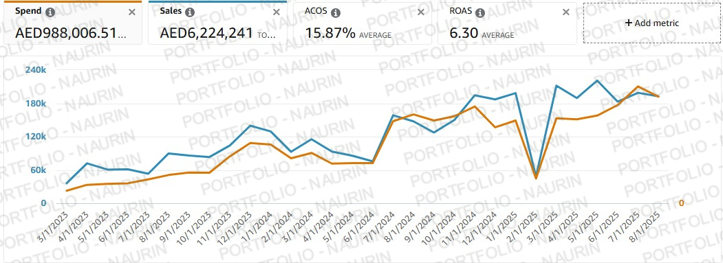 Amazon Ads Performance dashboard