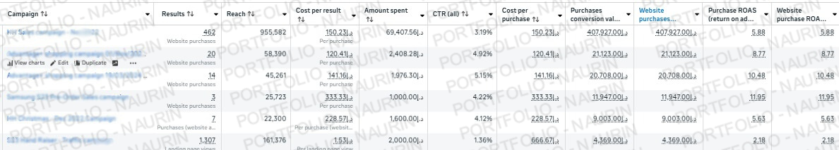 Meta Ads Performance dashboard